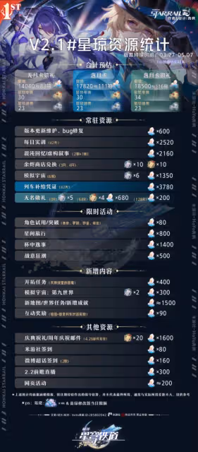 【崩壞:星穹鐵道】v2.1攻略 | 新版本前瞻 | 星瓊資源統計