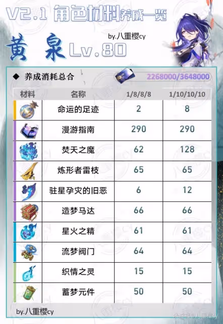 《崩壞:星穹鐵道》2.1新增角色培養材料表