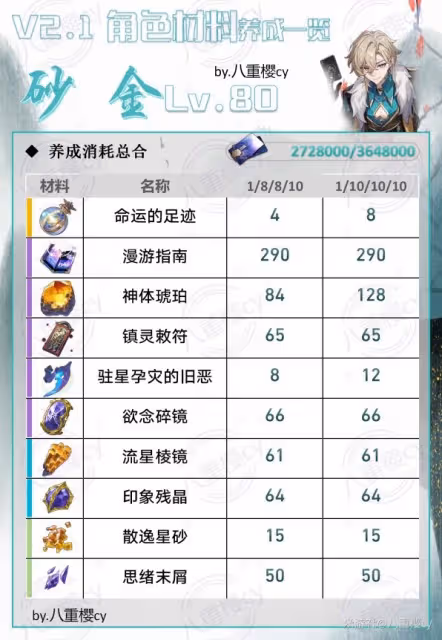《崩壞:星穹鐵道》2.1新增角色培養材料表