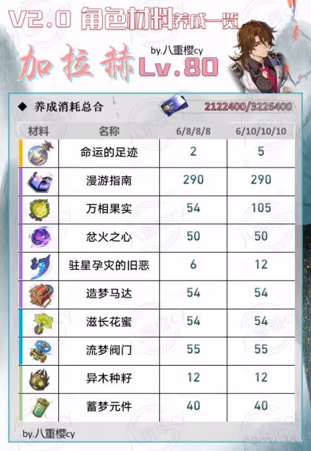 《崩壞:星穹鐵道》2.1新增角色培養材料表