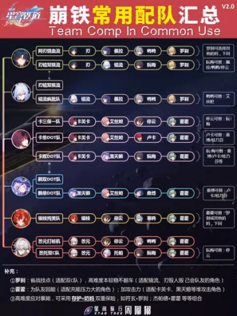 【崩壞:星穹鐵道】v2.0攻略 | 常用配隊匯總