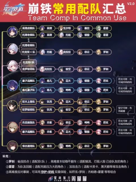 【崩壞:星穹鐵道】v2.0攻略 | 常用配隊匯總
