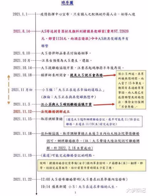 張蘭列「大S離婚時序圖」疑露餡！網友抓包與汪小菲說法有出入