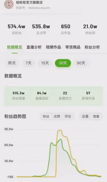 娃哈哈官方旗艦店銷售暴跌90%!領跑市場的品牌陷入危機?