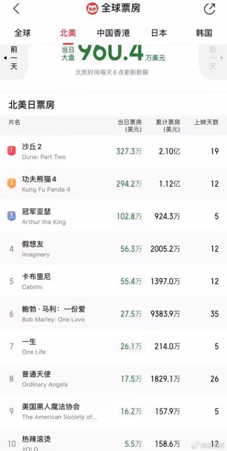 吳彥祖太實誠了，曬和賈玲合影不P圖，為賈玲打call但不評論電影