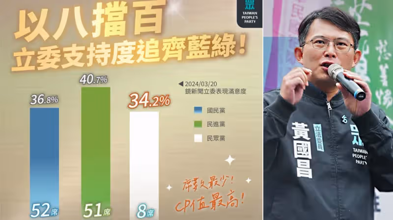 民眾黨立委滿意度墊底！自稱「CP值最高」被噓　黃國昌一席話酸爆民進黨