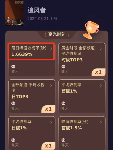 看了四集央視《追風者》，發現演技不能比較，因為優與劣一目了然