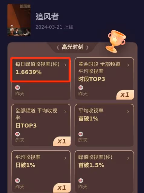 王陽《追風者》首波口碑出爐!觀眾的打分評價都「一針見血」