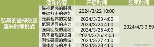 《原神》弘辯的溢神效應第一天活動指南