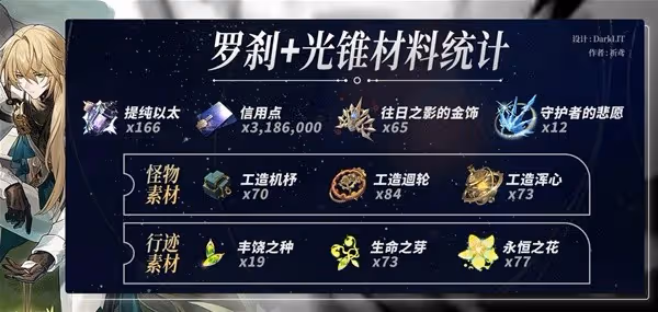 《崩壞:星穹鐵道》2.0羅剎養成材料統計