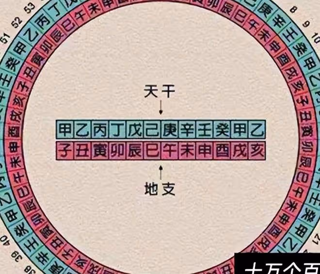 如何快速排出年月日時之干支?