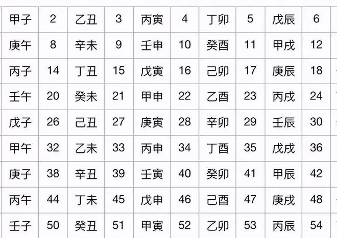 如何快速排出年月日時之干支?