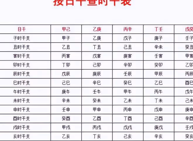 如何快速排出年月日時之干支?