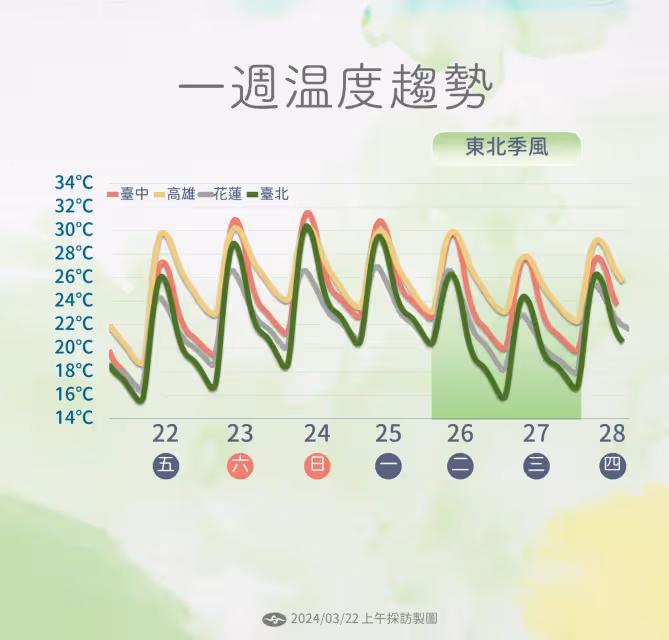 今起「熱如夏」注意防曬！明高溫飆35℃　下週二又降溫轉涼