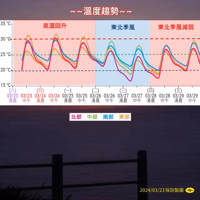 小心中暑！今高溫飆36℃恐曬傷　26日起氣溫轉涼