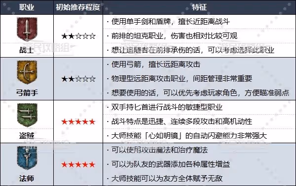 《龍之信條2》職業推薦及解鎖條件