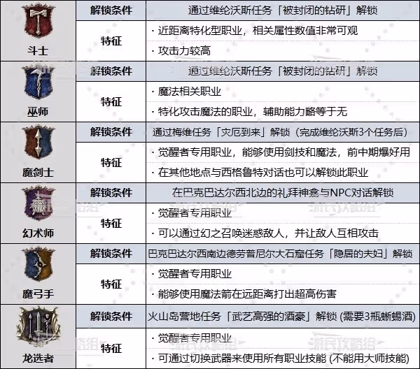 《龍之信條2》職業推薦及解鎖條件