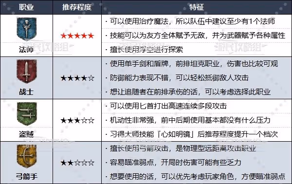 《龍之信條2》職業推薦及解鎖條件