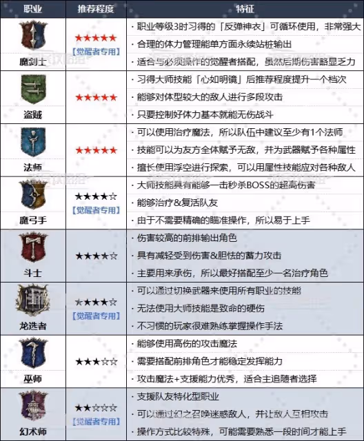 《龍之信條2》職業推薦及解鎖條件