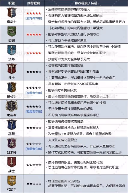 《龍之信條2》隊伍職業及搭配推薦