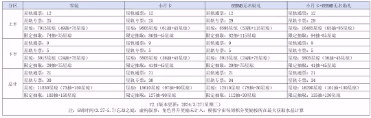 【崩壞：星穹鐵道】V2.1版本抽取黃泉前你需要考慮的三點