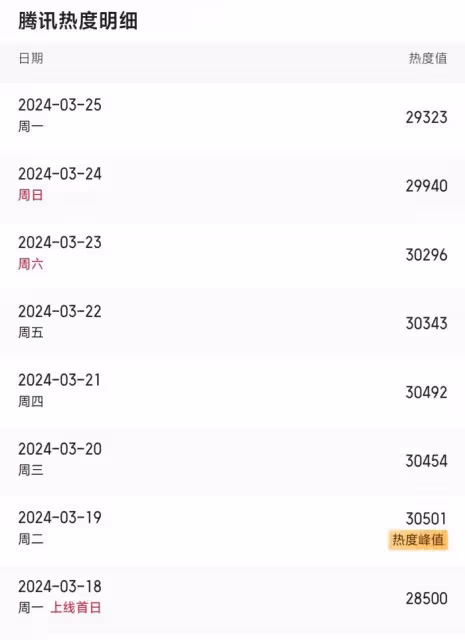 《與鳳行》收視率熱度下跌,前期營銷後勁不足,刷分挽口碑惹爭議
