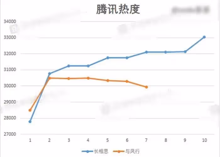 《與鳳行》收視率熱度下跌,前期營銷後勁不足,刷分挽口碑惹爭議