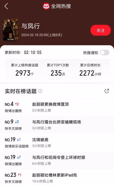 《與鳳行》收視率熱度下跌,前期營銷後勁不足,刷分挽口碑惹爭議