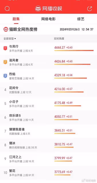 《與鳳行》熱度登頂,減壓下飯神器,行止和沈璃甜虐互懟氛圍拉滿