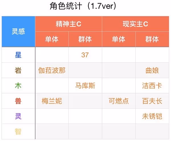 《重返未來：1999》1.7版本全角色定位一覽