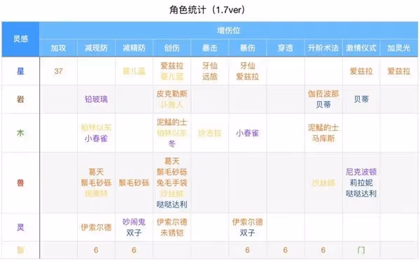 《重返未來：1999》1.7版本全角色定位一覽