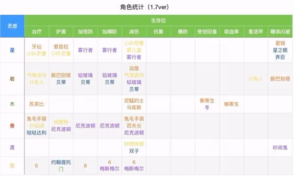 《重返未來：1999》1.7版本全角色定位一覽