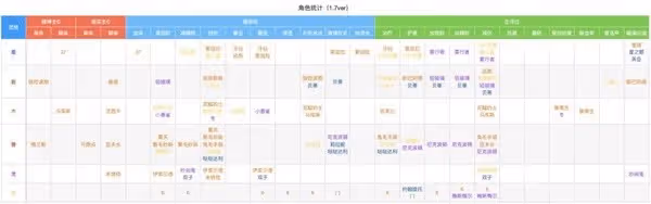 《重返未來：1999》1.7版本全角色定位一覽