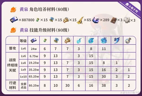 《崩壞:星穹鐵道》黃泉一圖流培養指南