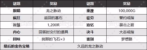 《龍之信條2》斯芬克斯謎題及答案攻略