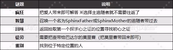 《龍之信條2》斯芬克斯謎題及答案攻略
