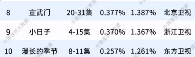總局收視榜:《與鳳行》僅第六,《追風者》被碾壓,第一名憑啥?