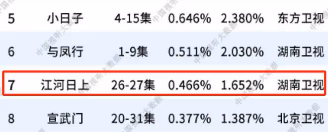 總局收視榜:《與鳳行》僅第六,《追風者》被碾壓,第一名憑啥?