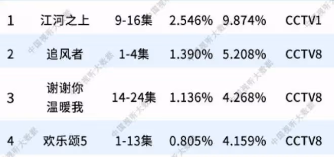 總局收視榜:《與鳳行》僅第六,《追風者》被碾壓,第一名憑啥?