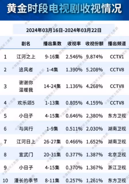 總局收視榜:《與鳳行》僅第六,《追風者》被碾壓,第一名憑啥?