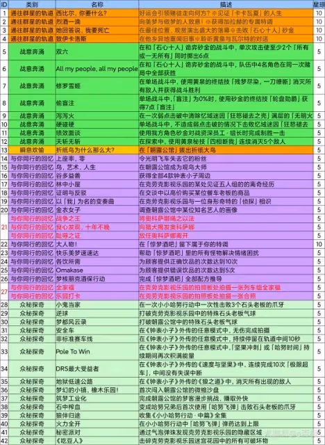 《崩壞：星穹鐵道》2.1新增成就一覽