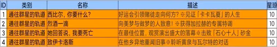 《崩壞：星穹鐵道》2.1新增成就一覽