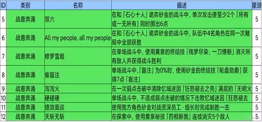 《崩壞：星穹鐵道》2.1新增成就一覽
