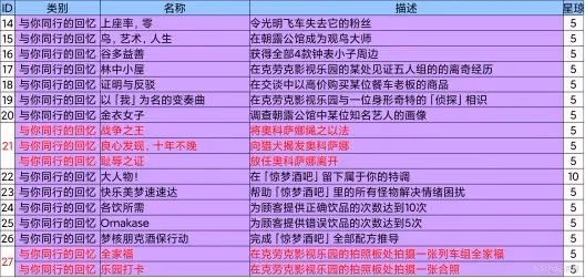 《崩壞：星穹鐵道》2.1新增成就一覽