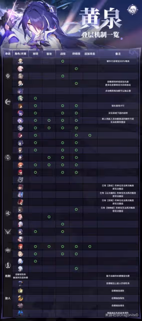 【崩壞:星穹鐵道】V2.1攻略 | 【黃泉】疊層機制與配隊推薦