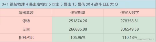 【崩壞:星穹鐵道】模擬宇宙9新遺器 適用角色分析傷害對比