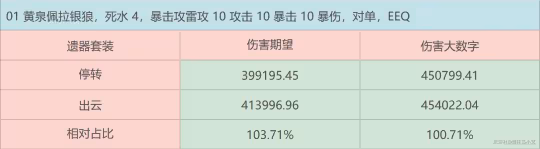 【崩壞：星穹鐵道】模擬宇宙9新遺器 適用角色分析傷害對比