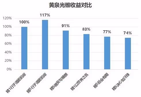 《崩壞：星穹鐵道》黃泉裝備選擇詳解