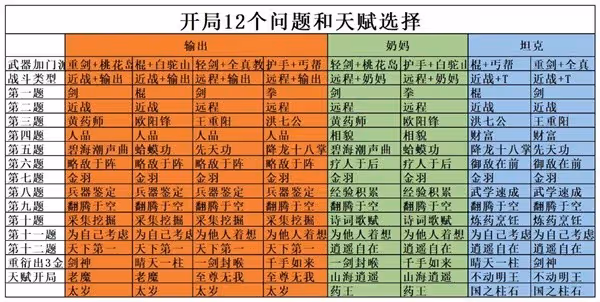 《射鵰》手游新手開局12問與天賦選擇攻略