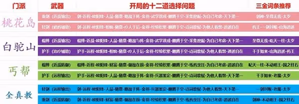《射鵰》四大門派特點與天賦選擇介紹